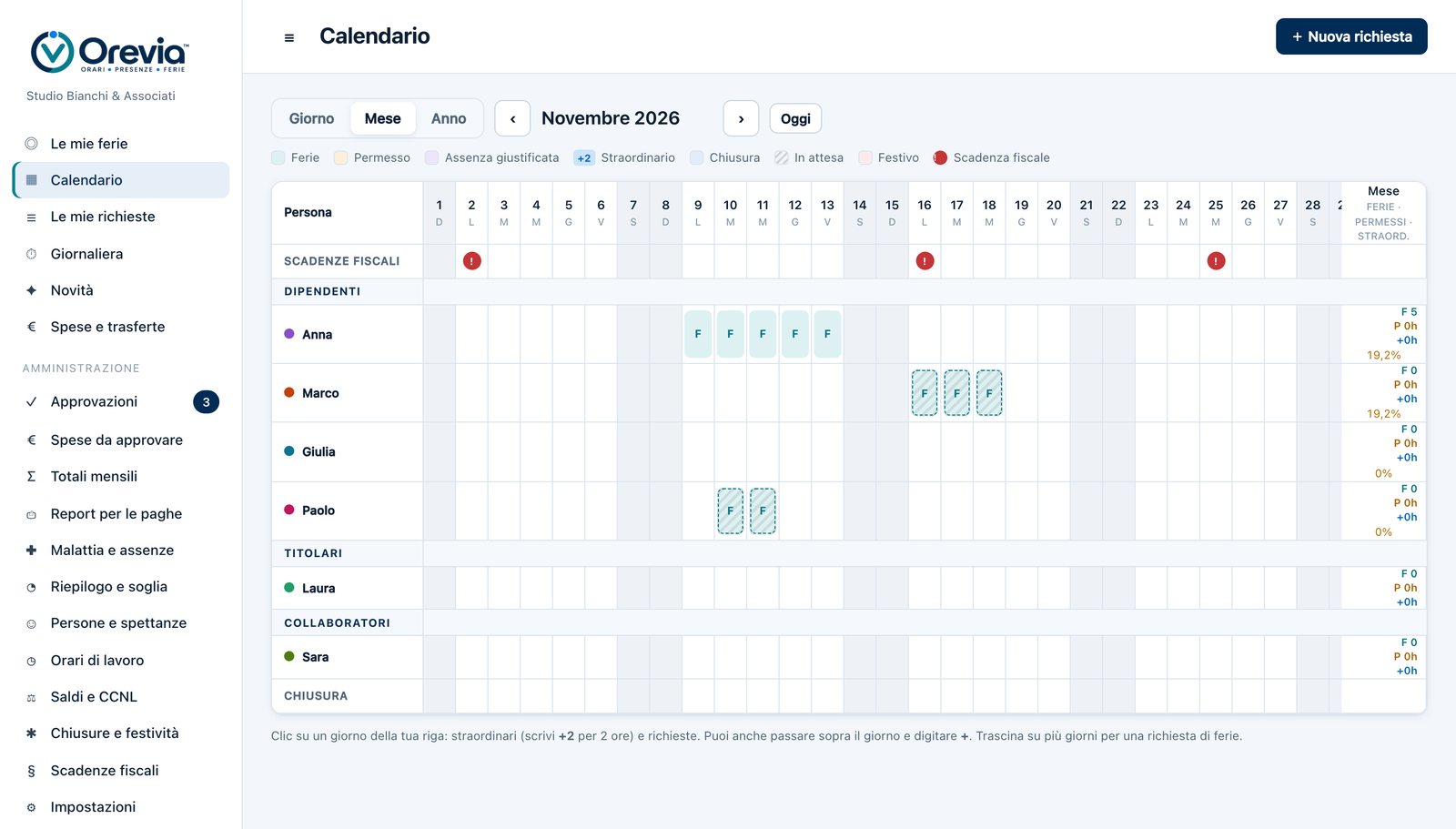 Calendario di Orevia: ferie approvate e in attesa per persona, con le scadenze del mese