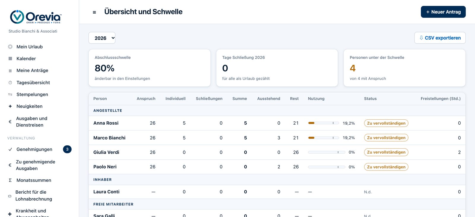 Übersicht in Orevia: Anspruch, genommene, offene und verbleibende Tage pro Person, mit Nutzungsquote