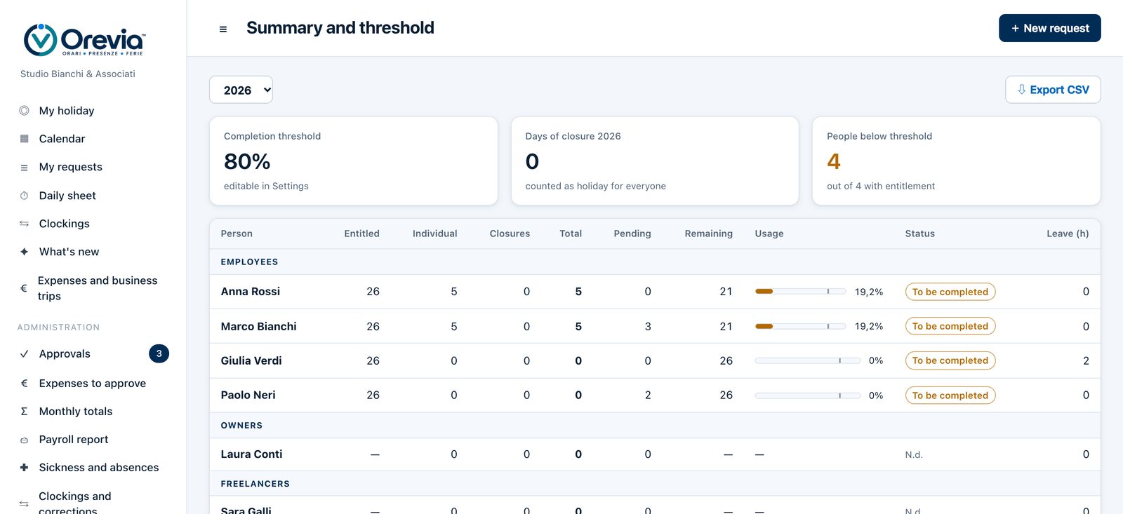 Orevia summary: days entitled, taken, pending and remaining per person, with usage percentage