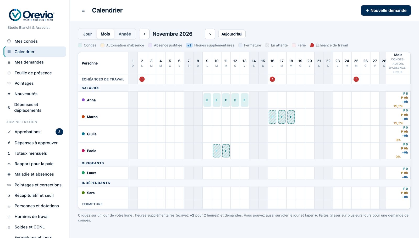 Calendrier d'Orevia : congés approuvés et en attente par personne, avec les échéances de travail du mois