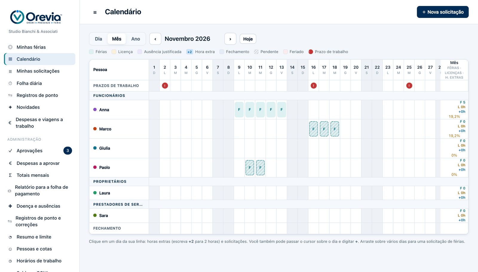 Calendário do Orevia: férias aprovadas e pendentes por pessoa, com os prazos de trabalho do mês