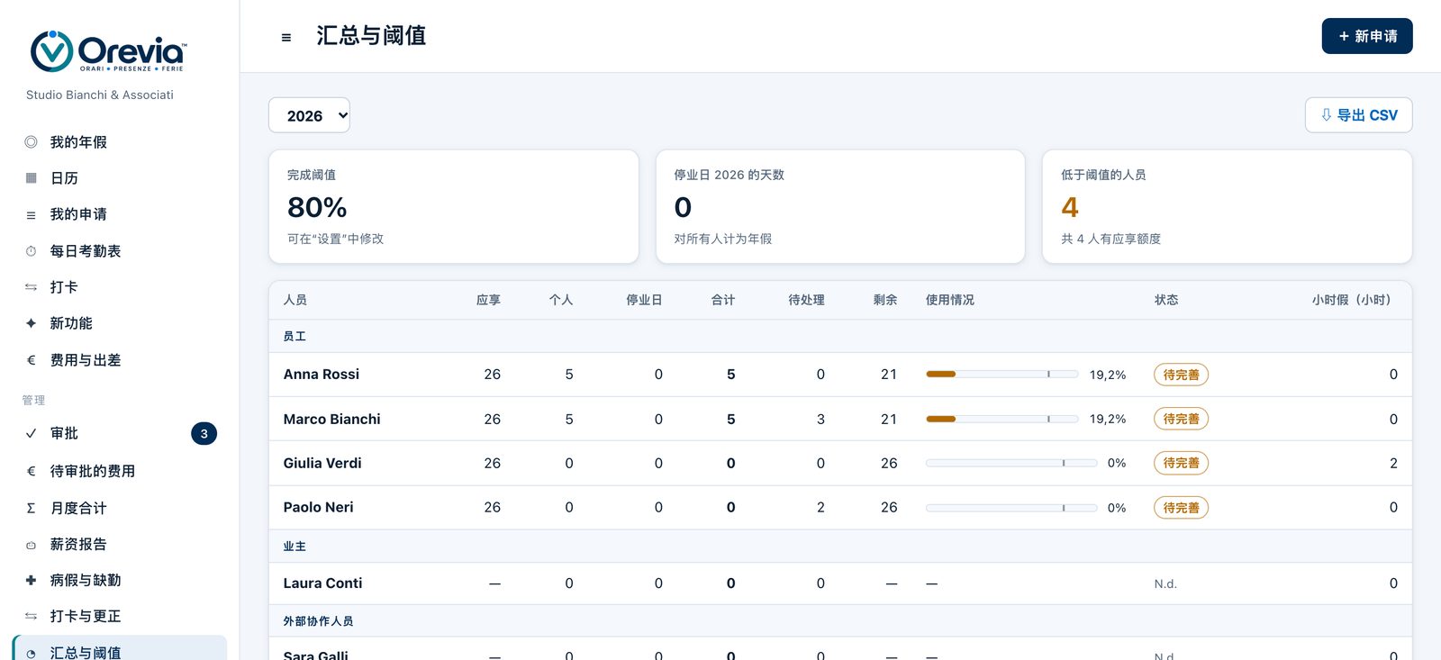 Orevia 汇总：按人员显示应享、已休、待审批和剩余天数，以及使用百分比