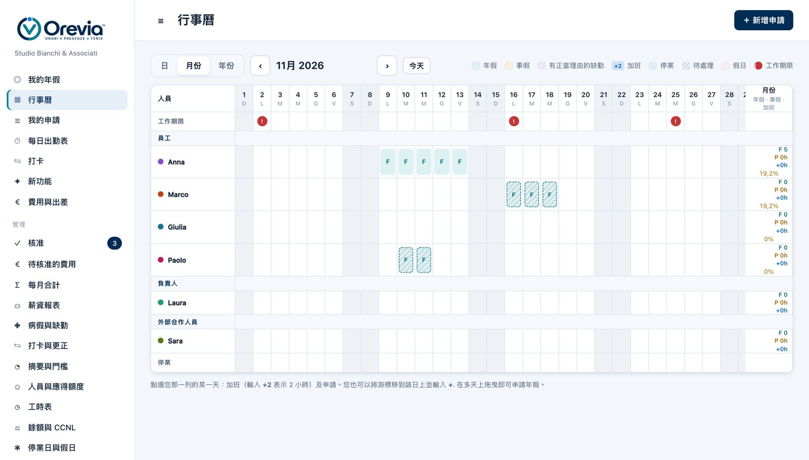 Orevia 行事曆：各人員已核准與待審核的休假，以及當月工作截止日期