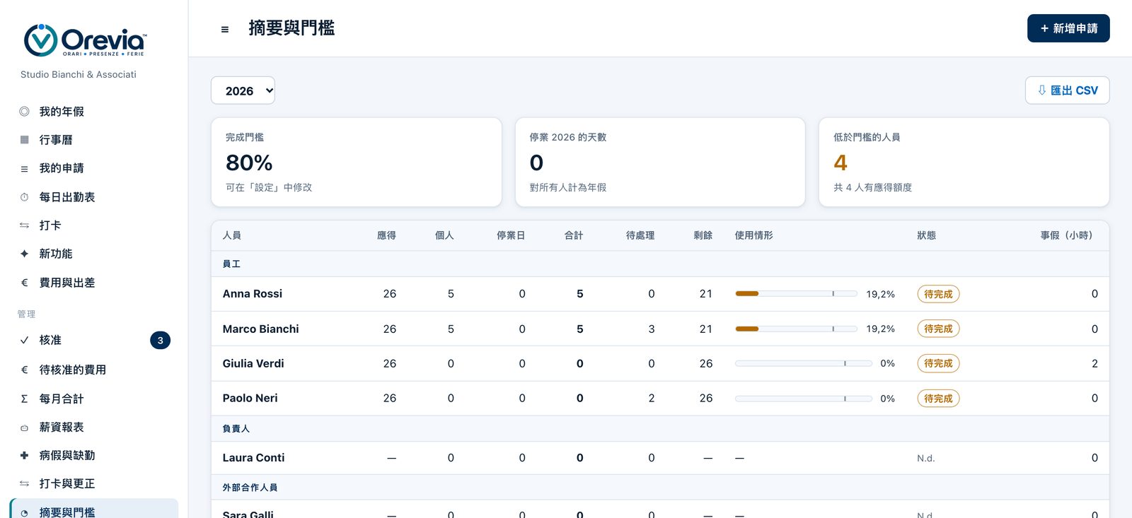 Orevia 彙總表：每位人員的應有、已休、待審核與剩餘天數，以及使用百分比